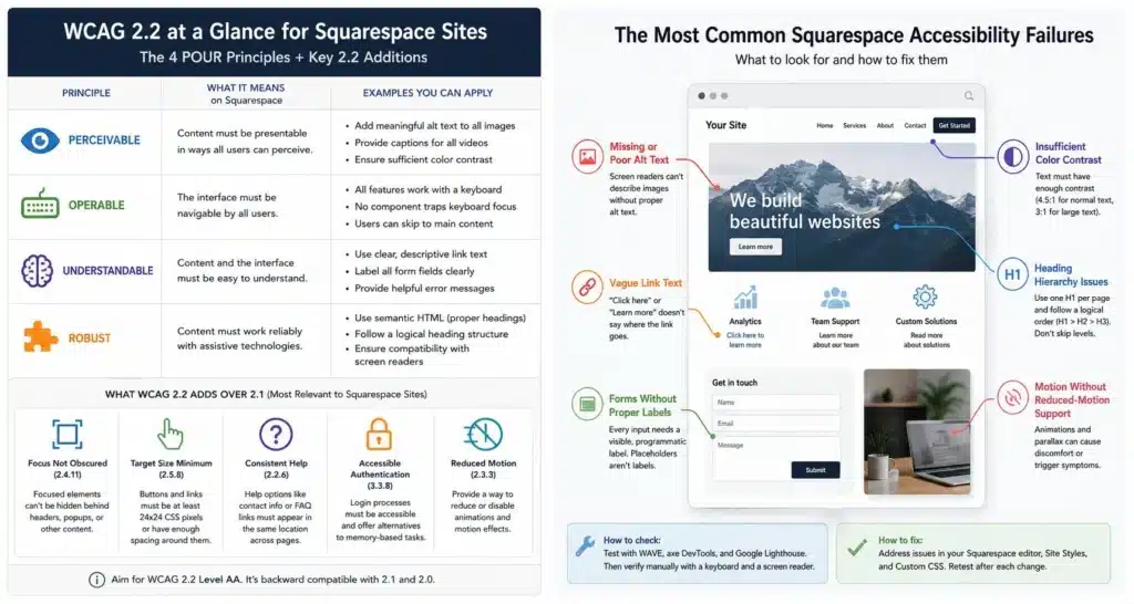 Infographic summarizing WCAG 2.2 guidelines and common Squarespace accessibility issues