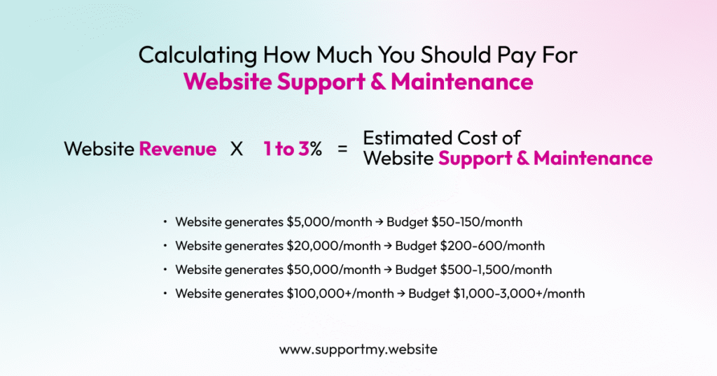 Calculating How Much You Should Pay For Website Support & Maintenance