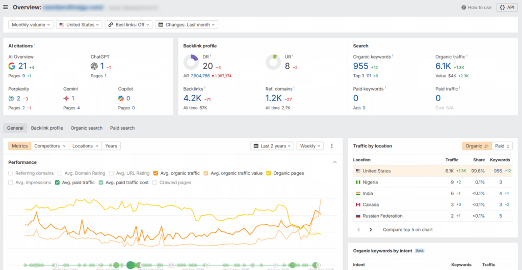 Ahrefs.com dashboard:
Reviewing SEO in professional tools such as ahrefs.com enables professionals to understand what needs to be done to consistently manage your website maintenance for maximal rankings