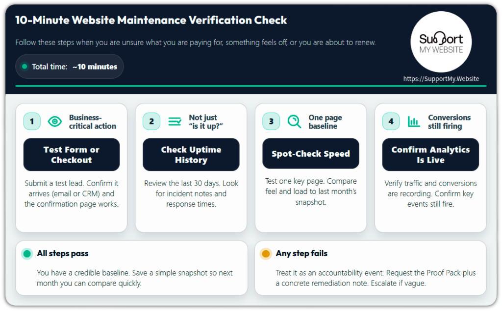 Download the 10‑Minute Website Maintenance Verification Check (PNG) Shareable infographic of the 10‑Minute Website Maintenance Verification Check with four steps and pass/fail outcomes. Simplified and convenient for small business website maintenance.