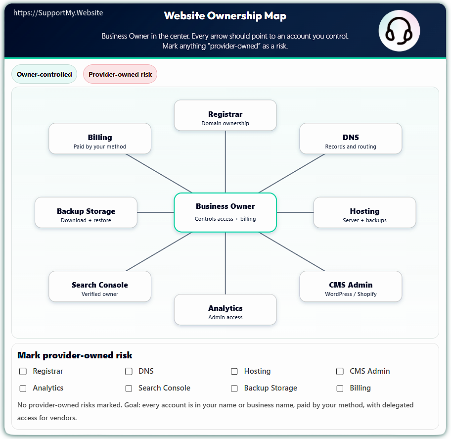 Infographic showing a Website Ownership Map with the business owner at the center connected to registrar, DNS, hosting, CMS admin, analytics, search console, backup storage, and billing. Optimized for small business website maintenance.