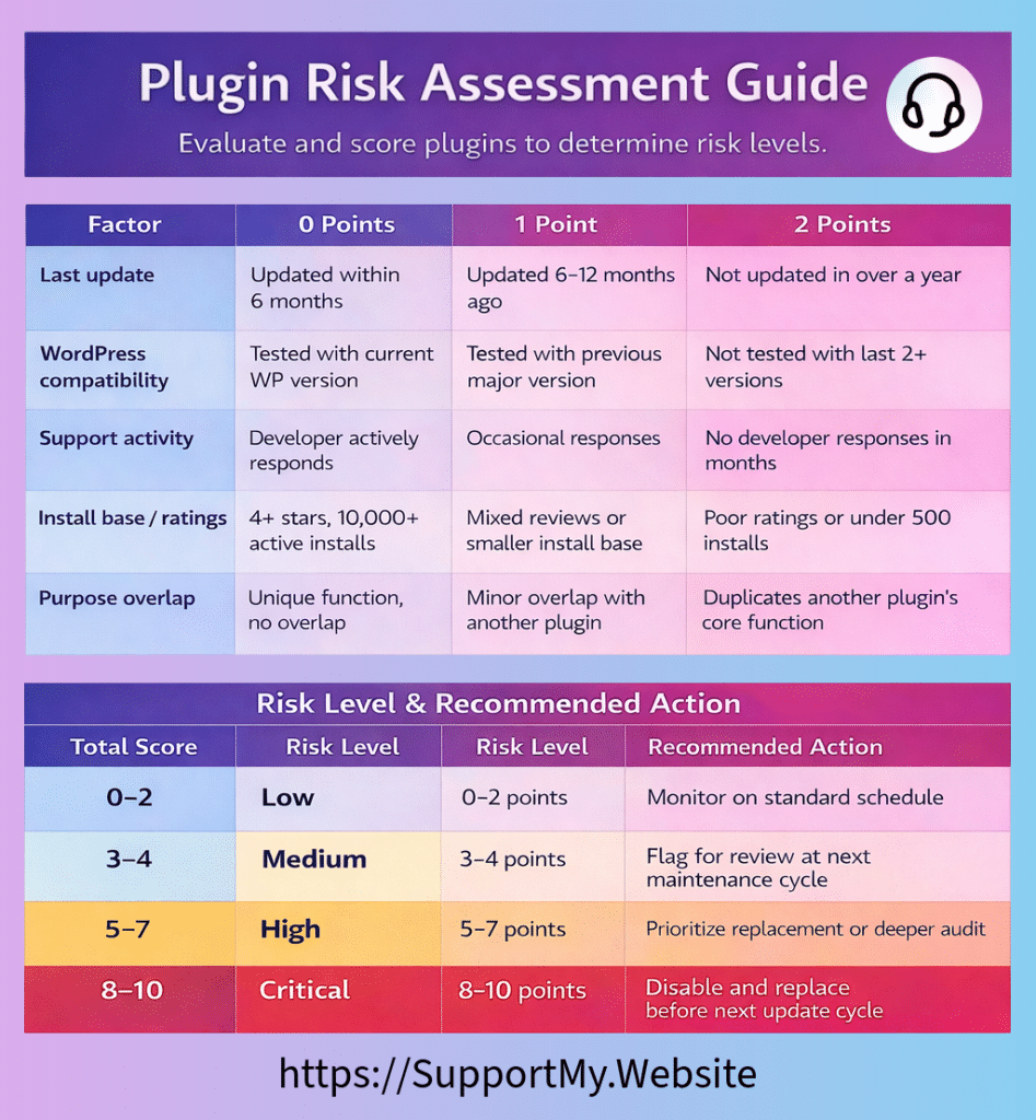 Alt Text
Plugin Risk Assessment Guide infographic showing a five‑factor scoring rubric for plugins with criteria for Last update, WordPress compatibility, Support activity, Install base and ratings, and Purpose overlap, plus a total score table mapping 0–2 to Low, 3–4 to Medium, 5–7 to High, and 8–10 to Critical, with recommended actions to monitor, review, audit, or disable and replace as part of WordPress site maintenance and plugin vulnerability management.
