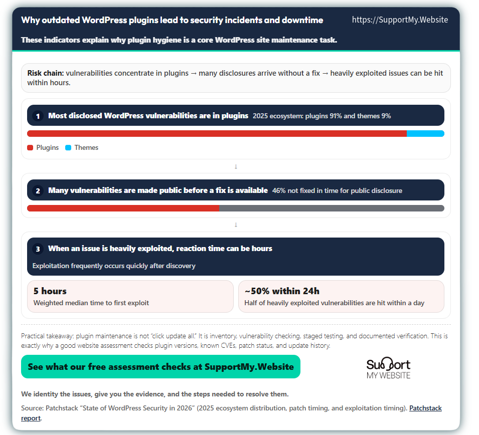 Infographic titled “Why Outdated WordPress Plugins Cause Incidents and Downtime,” showing three stats: 91% of disclosed WordPress vulnerabilities are in plugins vs 9% in themes; 46% of vulnerabilities were disclosed before a vendor patch; weighted median time to first exploit 5 hours. Plus a takeaway to maintain plugin inventory, monitor vulnerability feeds, stage-test updates, and document verification.