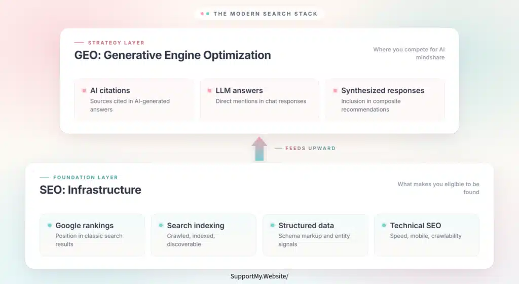 Diagram of the modern search stack showing Generative Engine Optimization (GEO) as the top strategy layer built upon the underlying foundation of SEO infrastructure.
