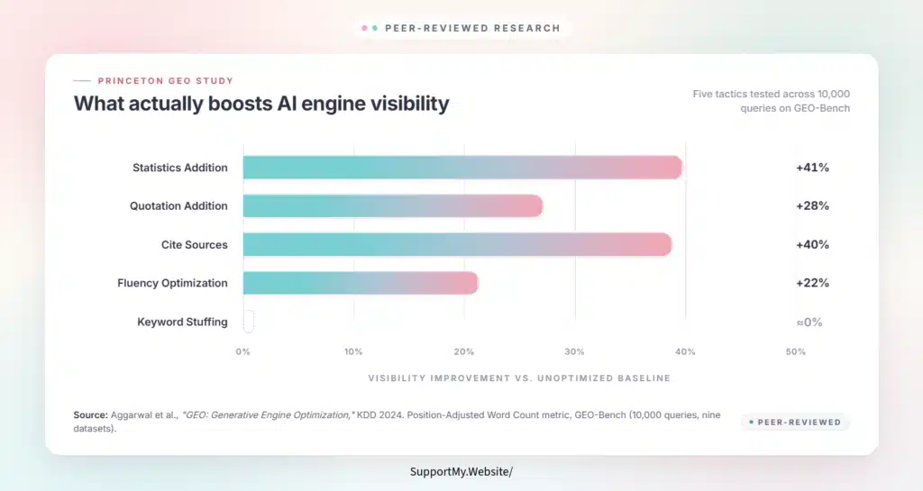 Bar chart showing results of the Princeton GEO study, where adding statistics and citing sources boosted AI engine visibility by up to 41%, while keyword stuffing had zero effect.